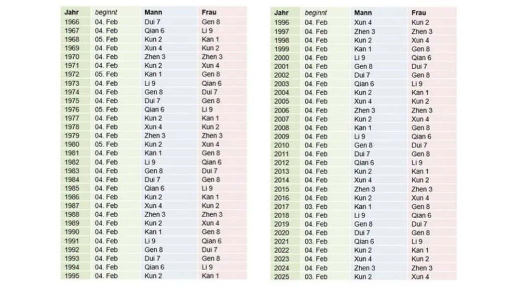 individuelle Gua-Zahlen für Männer und Frauen