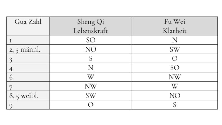 gute Arbeitsrichtungen nach Gua-Zahl