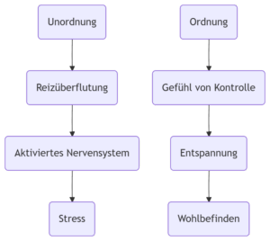 ein Diagramm, dass die Voraussetzungen für mentale Gesundheit und ein ruhiges Nervensystem zeigt